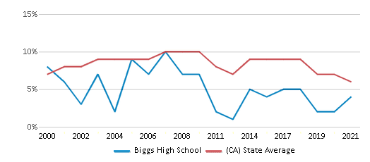 This chart displays the percentage of students who is eligible for reduced lunch in Biggs High School and the percentage of public school students who is eligible for reduced lunch in California by year, with the latest 2020-21 school year data. This chart displays the percentage of students who is eligible for reduced lunch in Biggs High School and the percentage of public school students who is eligible for reduced lunch in California by year, with the latest 2020-21 school year data.