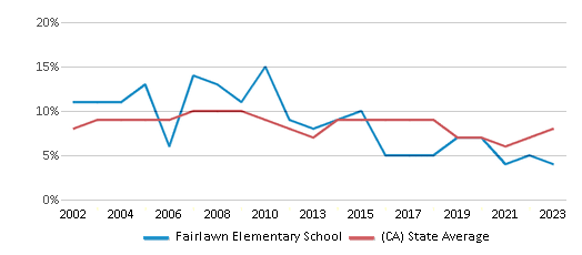 This chart displays the percentage of students who is eligible for reduced lunch in Fairlawn Elementary School and the percentage of public school students who is eligible for reduced lunch in California by year, with the latest 2022-23 school year data. This chart displays the percentage of students who is eligible for reduced lunch in Fairlawn Elementary School and the percentage of public school students who is eligible for reduced lunch in California by year, with the latest 2022-23 school year data.