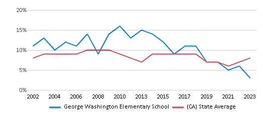 This chart displays the percentage of students who is eligible for reduced lunch in George Washington Elementary School and the percentage of public school students who is eligible for reduced lunch in California by year, with the latest 2022-23 school year data. This chart displays the percentage of students who is eligible for reduced lunch in George Washington Elementary School and the percentage of public school students who is eligible for reduced lunch in California by year, with the latest 2022-23 school year data.
