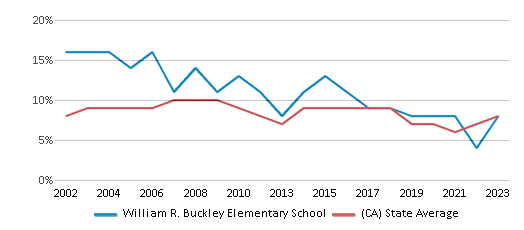 This chart displays the percentage of students who is eligible for reduced lunch in William R. Buckley Elementary School and the percentage of public school students who is eligible for reduced lunch in California by year, with the latest 2022-23 school year data. This chart displays the percentage of students who is eligible for reduced lunch in William R. Buckley Elementary School and the percentage of public school students who is eligible for reduced lunch in California by year, with the latest 2022-23 school year data.