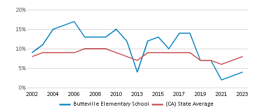 This chart displays the percentage of students who is eligible for reduced lunch in Butteville Elementary School and the percentage of public school students who is eligible for reduced lunch in California by year, with the latest 2022-23 school year data. This chart displays the percentage of students who is eligible for reduced lunch in Butteville Elementary School and the percentage of public school students who is eligible for reduced lunch in California by year, with the latest 2022-23 school year data.
