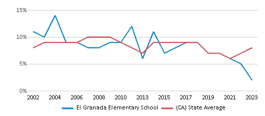 This chart displays the percentage of students who is eligible for reduced lunch in El Granada Elementary School and the percentage of public school students who is eligible for reduced lunch in California by year, with the latest 2022-23 school year data. This chart displays the percentage of students who is eligible for reduced lunch in El Granada Elementary School and the percentage of public school students who is eligible for reduced lunch in California by year, with the latest 2022-23 school year data.