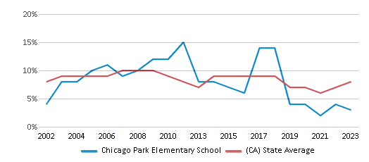 This chart displays the percentage of students who is eligible for reduced lunch in Chicago Park Elementary School and the percentage of public school students who is eligible for reduced lunch in California by year, with the latest 2022-23 school year data. This chart displays the percentage of students who is eligible for reduced lunch in Chicago Park Elementary School and the percentage of public school students who is eligible for reduced lunch in California by year, with the latest 2022-23 school year data.