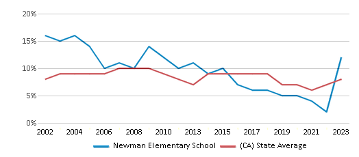 This chart displays the percentage of students who is eligible for reduced lunch in Newman Elementary School and the percentage of public school students who is eligible for reduced lunch in California by year, with the latest 2022-23 school year data. This chart displays the percentage of students who is eligible for reduced lunch in Newman Elementary School and the percentage of public school students who is eligible for reduced lunch in California by year, with the latest 2022-23 school year data.