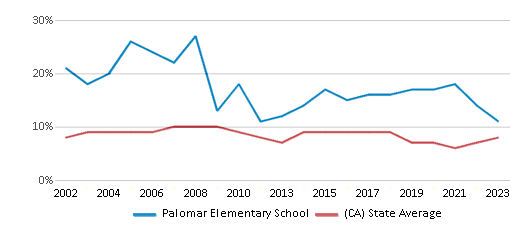 This chart displays the percentage of students who is eligible for reduced lunch in Palomar Elementary School and the percentage of public school students who is eligible for reduced lunch in California by year, with the latest 2022-23 school year data. This chart displays the percentage of students who is eligible for reduced lunch in Palomar Elementary School and the percentage of public school students who is eligible for reduced lunch in California by year, with the latest 2022-23 school year data.