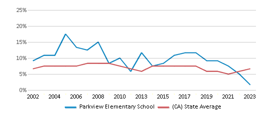This chart displays the percentage of students who is eligible for reduced lunch in Parkview Elementary School and the percentage of public school students who is eligible for reduced lunch in California by year, with the latest 2022-23 school year data. This chart displays the percentage of students who is eligible for reduced lunch in Parkview Elementary School and the percentage of public school students who is eligible for reduced lunch in California by year, with the latest 2022-23 school year data.