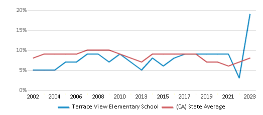 This chart displays the percentage of students who is eligible for reduced lunch in Terrace View Elementary School and the percentage of public school students who is eligible for reduced lunch in California by year, with the latest 2022-23 school year data. This chart displays the percentage of students who is eligible for reduced lunch in Terrace View Elementary School and the percentage of public school students who is eligible for reduced lunch in California by year, with the latest 2022-23 school year data.