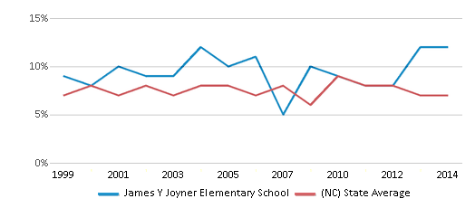 This chart displays the percentage of students who is eligible for reduced lunch in James Y Joyner Elementary School and the percentage of public school students who is eligible for reduced lunch in North Carolina by year, with the latest 2013-14 school year data. This chart displays the percentage of students who is eligible for reduced lunch in James Y Joyner Elementary School and the percentage of public school students who is eligible for reduced lunch in North Carolina by year, with the latest 2013-14 school year data.