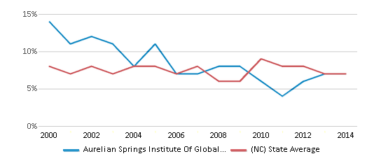 This chart displays the percentage of students who is eligible for reduced lunch in Aurelian Springs Institute Of Global Lea and the percentage of public school students who is eligible for reduced lunch in North Carolina by year, with the latest 2013-14 school year data. This chart displays the percentage of students who is eligible for reduced lunch in Aurelian Springs Institute Of Global Lea and the percentage of public school students who is eligible for reduced lunch in North Carolina by year, with the latest 2013-14 school year data.