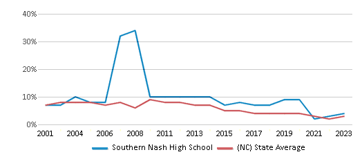 This chart displays the percentage of students who is eligible for reduced lunch in Southern Nash High School and the percentage of public school students who is eligible for reduced lunch in North Carolina by year, with the latest 2022-23 school year data. This chart displays the percentage of students who is eligible for reduced lunch in Southern Nash High School and the percentage of public school students who is eligible for reduced lunch in North Carolina by year, with the latest 2022-23 school year data.