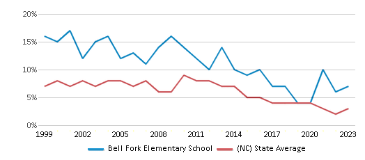 This chart displays the percentage of students who is eligible for reduced lunch in Bell Fork Elementary School and the percentage of public school students who is eligible for reduced lunch in North Carolina by year, with the latest 2022-23 school year data. This chart displays the percentage of students who is eligible for reduced lunch in Bell Fork Elementary School and the percentage of public school students who is eligible for reduced lunch in North Carolina by year, with the latest 2022-23 school year data.