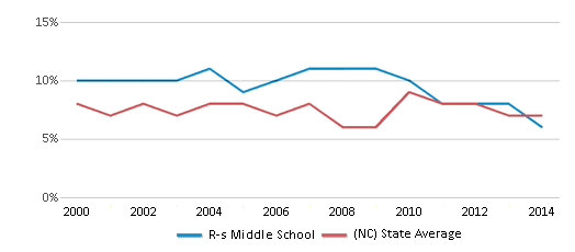 This chart displays the percentage of students who is eligible for reduced lunch in R-s Middle School and the percentage of public school students who is eligible for reduced lunch in North Carolina by year, with the latest 2013-14 school year data. This chart displays the percentage of students who is eligible for reduced lunch in R-s Middle School and the percentage of public school students who is eligible for reduced lunch in North Carolina by year, with the latest 2013-14 school year data.
