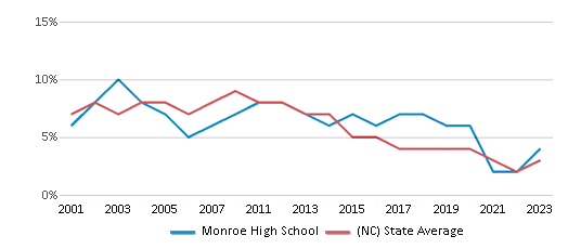 This chart displays the percentage of students who is eligible for reduced lunch in Monroe High School and the percentage of public school students who is eligible for reduced lunch in North Carolina by year, with the latest 2022-23 school year data. This chart displays the percentage of students who is eligible for reduced lunch in Monroe High School and the percentage of public school students who is eligible for reduced lunch in North Carolina by year, with the latest 2022-23 school year data.