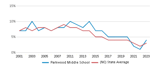 This chart displays the percentage of students who is eligible for reduced lunch in Parkwood Middle School and the percentage of public school students who is eligible for reduced lunch in North Carolina by year, with the latest 2022-23 school year data. This chart displays the percentage of students who is eligible for reduced lunch in Parkwood Middle School and the percentage of public school students who is eligible for reduced lunch in North Carolina by year, with the latest 2022-23 school year data.