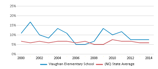 This chart displays the percentage of students who is eligible for reduced lunch in Vaughan Elementary School and the percentage of public school students who is eligible for reduced lunch in North Carolina by year, with the latest 2013-14 school year data. This chart displays the percentage of students who is eligible for reduced lunch in Vaughan Elementary School and the percentage of public school students who is eligible for reduced lunch in North Carolina by year, with the latest 2013-14 school year data.