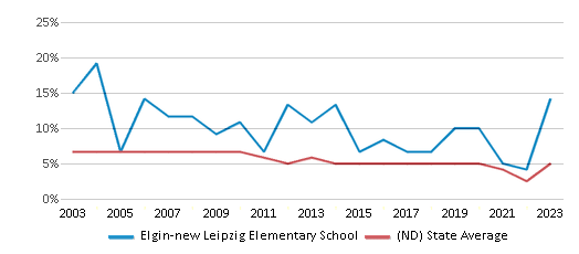 This chart displays the percentage of students who is eligible for reduced lunch in Elgin-new Leipzig Elementary School and the percentage of public school students who is eligible for reduced lunch in North Dakota by year, with the latest 2022-23 school year data. This chart displays the percentage of students who is eligible for reduced lunch in Elgin-new Leipzig Elementary School and the percentage of public school students who is eligible for reduced lunch in North Dakota by year, with the latest 2022-23 school year data.