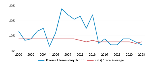 This chart displays the percentage of students who is eligible for reduced lunch in Prairie Elementary School and the percentage of public school students who is eligible for reduced lunch in North Dakota by year, with the latest 2022-23 school year data. This chart displays the percentage of students who is eligible for reduced lunch in Prairie Elementary School and the percentage of public school students who is eligible for reduced lunch in North Dakota by year, with the latest 2022-23 school year data.