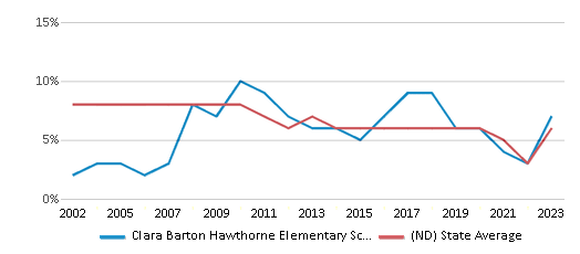 This chart displays the percentage of students who is eligible for reduced lunch in Clara Barton Hawthorne Elementary School and the percentage of public school students who is eligible for reduced lunch in North Dakota by year, with the latest 2022-23 school year data. This chart displays the percentage of students who is eligible for reduced lunch in Clara Barton Hawthorne Elementary School and the percentage of public school students who is eligible for reduced lunch in North Dakota by year, with the latest 2022-23 school year data.
