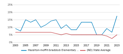 This chart displays the percentage of students who is eligible for reduced lunch in Hazelton-moffit-braddock Elementary School and the percentage of public school students who is eligible for reduced lunch in North Dakota by year, with the latest 2022-23 school year data. This chart displays the percentage of students who is eligible for reduced lunch in Hazelton-moffit-braddock Elementary School and the percentage of public school students who is eligible for reduced lunch in North Dakota by year, with the latest 2022-23 school year data.