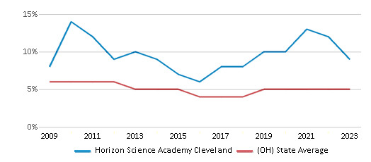 This chart displays the percentage of students who is eligible for reduced lunch in Horizon Science Academy Cleveland and the percentage of public school students who is eligible for reduced lunch in Ohio by year, with the latest 2022-23 school year data. This chart displays the percentage of students who is eligible for reduced lunch in Horizon Science Academy Cleveland and the percentage of public school students who is eligible for reduced lunch in Ohio by year, with the latest 2022-23 school year data.