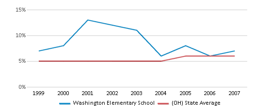 This chart displays the percentage of students who is eligible for reduced lunch in Washington Elementary School and the percentage of public school students who is eligible for reduced lunch in Ohio by year, with the latest 2006-07 school year data. This chart displays the percentage of students who is eligible for reduced lunch in Washington Elementary School and the percentage of public school students who is eligible for reduced lunch in Ohio by year, with the latest 2006-07 school year data.