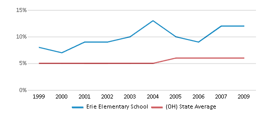 This chart displays the percentage of students who is eligible for reduced lunch in Erie Elementary School and the percentage of public school students who is eligible for reduced lunch in Ohio by year, with the latest 2008-09 school year data. This chart displays the percentage of students who is eligible for reduced lunch in Erie Elementary School and the percentage of public school students who is eligible for reduced lunch in Ohio by year, with the latest 2008-09 school year data.