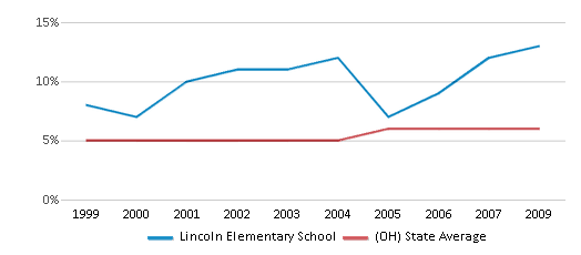 This chart displays the percentage of students who is eligible for reduced lunch in Lincoln Elementary School and the percentage of public school students who is eligible for reduced lunch in Ohio by year, with the latest 2008-09 school year data. This chart displays the percentage of students who is eligible for reduced lunch in Lincoln Elementary School and the percentage of public school students who is eligible for reduced lunch in Ohio by year, with the latest 2008-09 school year data.