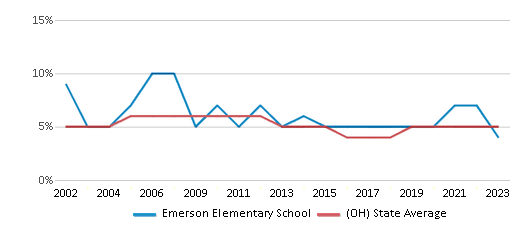 This chart displays the percentage of students who is eligible for reduced lunch in Emerson Elementary School and the percentage of public school students who is eligible for reduced lunch in Ohio by year, with the latest 2022-23 school year data. This chart displays the percentage of students who is eligible for reduced lunch in Emerson Elementary School and the percentage of public school students who is eligible for reduced lunch in Ohio by year, with the latest 2022-23 school year data.