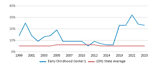 This chart displays the percentage of students who is eligible for reduced lunch in Early Childhood Center 1 and the percentage of public school students who is eligible for reduced lunch in Ohio by year, with the latest 2022-23 school year data. This chart displays the percentage of students who is eligible for reduced lunch in Early Childhood Center 1 and the percentage of public school students who is eligible for reduced lunch in Ohio by year, with the latest 2022-23 school year data.