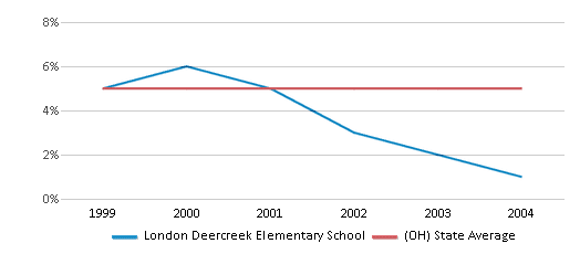 This chart displays the percentage of students who is eligible for reduced lunch in London Deercreek Elementary School and the percentage of public school students who is eligible for reduced lunch in Ohio by year, with the latest 2003-04 school year data. This chart displays the percentage of students who is eligible for reduced lunch in London Deercreek Elementary School and the percentage of public school students who is eligible for reduced lunch in Ohio by year, with the latest 2003-04 school year data.