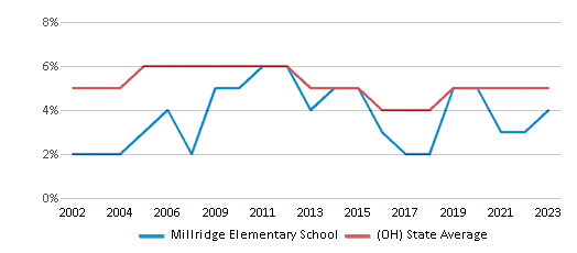 This chart displays the percentage of students who is eligible for reduced lunch in Millridge Elementary School and the percentage of public school students who is eligible for reduced lunch in Ohio by year, with the latest 2022-23 school year data. This chart displays the percentage of students who is eligible for reduced lunch in Millridge Elementary School and the percentage of public school students who is eligible for reduced lunch in Ohio by year, with the latest 2022-23 school year data.