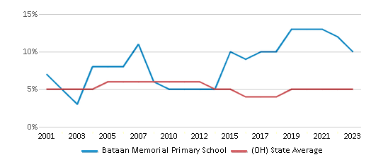 This chart displays the percentage of students who is eligible for reduced lunch in Bataan Memorial Primary School and the percentage of public school students who is eligible for reduced lunch in Ohio by year, with the latest 2022-23 school year data. This chart displays the percentage of students who is eligible for reduced lunch in Bataan Memorial Primary School and the percentage of public school students who is eligible for reduced lunch in Ohio by year, with the latest 2022-23 school year data.