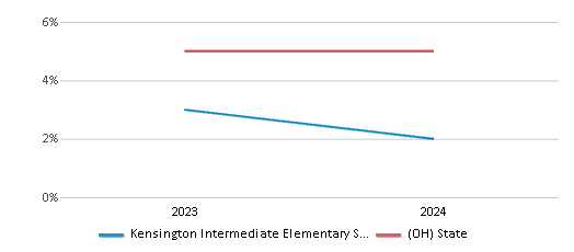 This chart showcases the percentage of students eligible for reduced-price lunch at Kensington Intermediate Elementary School, juxtaposed with the average percentage of public school students eligible for reduced-price lunch in the Rocky River City School District and Ohio, utilizing data that spans several years and includes the most recent figures from the 2023-24 school year.