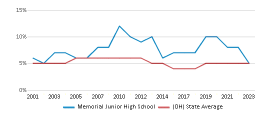 This chart displays the percentage of students who is eligible for reduced lunch in Memorial Junior High School and the percentage of public school students who is eligible for reduced lunch in Ohio by year, with the latest 2022-23 school year data. This chart displays the percentage of students who is eligible for reduced lunch in Memorial Junior High School and the percentage of public school students who is eligible for reduced lunch in Ohio by year, with the latest 2022-23 school year data.