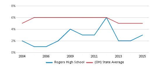 This chart displays the percentage of students who is eligible for reduced lunch in Rogers High School and the percentage of public school students who is eligible for reduced lunch in Ohio by year, with the latest 2014-15 school year data. This chart displays the percentage of students who is eligible for reduced lunch in Rogers High School and the percentage of public school students who is eligible for reduced lunch in Ohio by year, with the latest 2014-15 school year data.