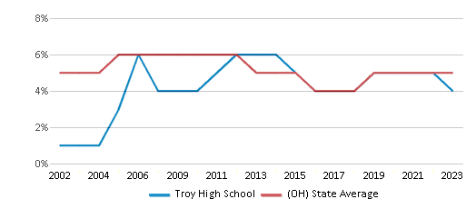 This chart displays the percentage of students who is eligible for reduced lunch in Troy High School and the percentage of public school students who is eligible for reduced lunch in Ohio by year, with the latest 2022-23 school year data. This chart displays the percentage of students who is eligible for reduced lunch in Troy High School and the percentage of public school students who is eligible for reduced lunch in Ohio by year, with the latest 2022-23 school year data.