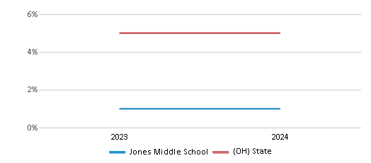 This chart showcases the percentage of students eligible for reduced-price lunch at Jones Middle School, juxtaposed with the average percentage of public school students eligible for reduced-price lunch in the Upper Arlington City School District and Ohio, utilizing data that spans several years and includes the most recent figures from the 2023-24 school year.
