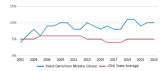 This chart displays the percentage of students who is eligible for reduced lunch in West Carrollton Middle School and the percentage of public school students who is eligible for reduced lunch in Ohio by year, with the latest 2022-23 school year data. This chart displays the percentage of students who is eligible for reduced lunch in West Carrollton Middle School and the percentage of public school students who is eligible for reduced lunch in Ohio by year, with the latest 2022-23 school year data.