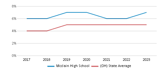 This chart displays the percentage of students who is eligible for reduced lunch in Mcclain High School and the percentage of public school students who is eligible for reduced lunch in Ohio by year, with the latest 2022-23 school year data. This chart displays the percentage of students who is eligible for reduced lunch in Mcclain High School and the percentage of public school students who is eligible for reduced lunch in Ohio by year, with the latest 2022-23 school year data.