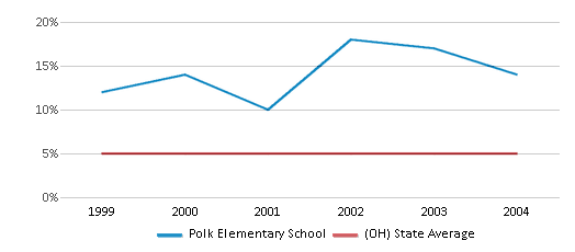 This chart displays the percentage of students who is eligible for reduced lunch in Polk Elementary School and the percentage of public school students who is eligible for reduced lunch in Ohio by year, with the latest 2003-04 school year data. This chart displays the percentage of students who is eligible for reduced lunch in Polk Elementary School and the percentage of public school students who is eligible for reduced lunch in Ohio by year, with the latest 2003-04 school year data.