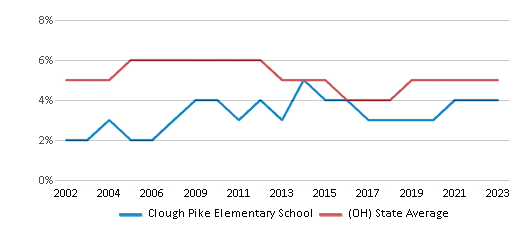 This chart displays the percentage of students who is eligible for reduced lunch in Clough Pike Elementary School and the percentage of public school students who is eligible for reduced lunch in Ohio by year, with the latest 2022-23 school year data. This chart displays the percentage of students who is eligible for reduced lunch in Clough Pike Elementary School and the percentage of public school students who is eligible for reduced lunch in Ohio by year, with the latest 2022-23 school year data.