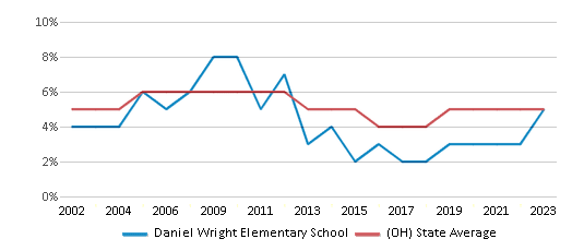 This chart displays the percentage of students who is eligible for reduced lunch in Daniel Wright Elementary School and the percentage of public school students who is eligible for reduced lunch in Ohio by year, with the latest 2022-23 school year data. This chart displays the percentage of students who is eligible for reduced lunch in Daniel Wright Elementary School and the percentage of public school students who is eligible for reduced lunch in Ohio by year, with the latest 2022-23 school year data.
