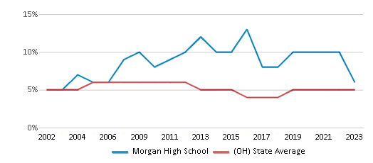 This chart displays the percentage of students who is eligible for reduced lunch in Morgan High School and the percentage of public school students who is eligible for reduced lunch in Ohio by year, with the latest 2022-23 school year data. This chart displays the percentage of students who is eligible for reduced lunch in Morgan High School and the percentage of public school students who is eligible for reduced lunch in Ohio by year, with the latest 2022-23 school year data.