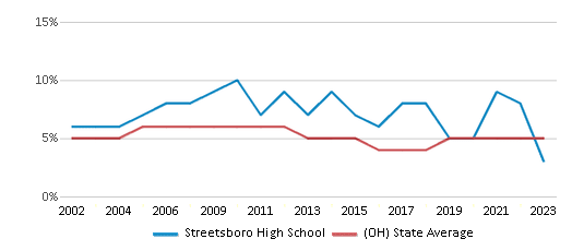 This chart displays the percentage of students who is eligible for reduced lunch in Streetsboro High School and the percentage of public school students who is eligible for reduced lunch in Ohio by year, with the latest 2022-23 school year data. This chart displays the percentage of students who is eligible for reduced lunch in Streetsboro High School and the percentage of public school students who is eligible for reduced lunch in Ohio by year, with the latest 2022-23 school year data.