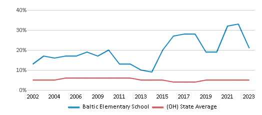 This chart displays the percentage of students who is eligible for reduced lunch in Baltic Elementary School and the percentage of public school students who is eligible for reduced lunch in Ohio by year, with the latest 2022-23 school year data. This chart displays the percentage of students who is eligible for reduced lunch in Baltic Elementary School and the percentage of public school students who is eligible for reduced lunch in Ohio by year, with the latest 2022-23 school year data.