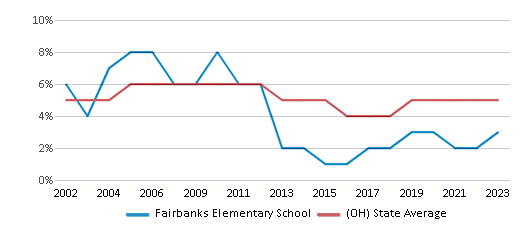 This chart displays the percentage of students who is eligible for reduced lunch in Fairbanks Elementary School and the percentage of public school students who is eligible for reduced lunch in Ohio by year, with the latest 2022-23 school year data. This chart displays the percentage of students who is eligible for reduced lunch in Fairbanks Elementary School and the percentage of public school students who is eligible for reduced lunch in Ohio by year, with the latest 2022-23 school year data.