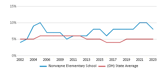 This chart displays the percentage of students who is eligible for reduced lunch in Norwayne Elementary School and the percentage of public school students who is eligible for reduced lunch in Ohio by year, with the latest 2022-23 school year data. This chart displays the percentage of students who is eligible for reduced lunch in Norwayne Elementary School and the percentage of public school students who is eligible for reduced lunch in Ohio by year, with the latest 2022-23 school year data.
