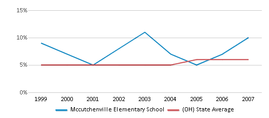 This chart displays the percentage of students who is eligible for reduced lunch in Mccutchenville Elementary School and the percentage of public school students who is eligible for reduced lunch in Ohio by year, with the latest 2006-07 school year data. This chart displays the percentage of students who is eligible for reduced lunch in Mccutchenville Elementary School and the percentage of public school students who is eligible for reduced lunch in Ohio by year, with the latest 2006-07 school year data.