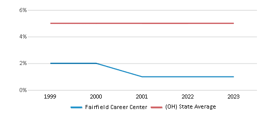 This chart displays the percentage of students who is eligible for reduced lunch in Fairfield Career Center and the percentage of public school students who is eligible for reduced lunch in Ohio by year, with the latest 2022-23 school year data. This chart displays the percentage of students who is eligible for reduced lunch in Fairfield Career Center and the percentage of public school students who is eligible for reduced lunch in Ohio by year, with the latest 2022-23 school year data.