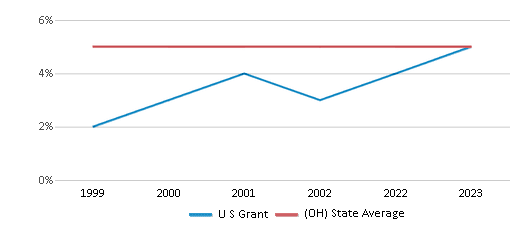 This chart displays the percentage of students who is eligible for reduced lunch in U S Grant and the percentage of public school students who is eligible for reduced lunch in Ohio by year, with the latest 2022-23 school year data. This chart displays the percentage of students who is eligible for reduced lunch in U S Grant and the percentage of public school students who is eligible for reduced lunch in Ohio by year, with the latest 2022-23 school year data.